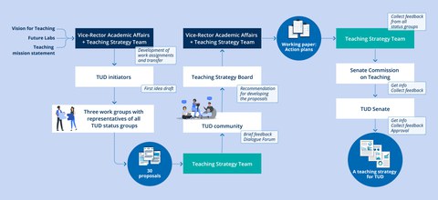 project map wiht milestones
