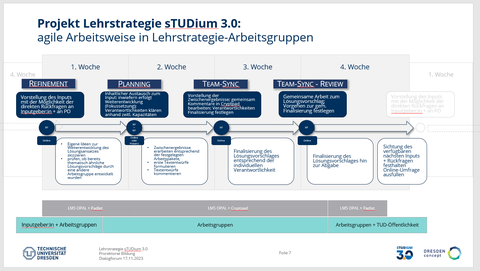 Sprint Struktur Arbeitsweise der LS Arbeitsgruppen