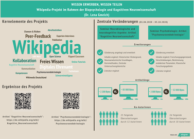Figure providing an overview of the Wikipedia projekt