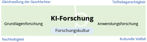 Auf grünem Untergrund steht mittig KI-Forschung, darunter links Grundlagenforschung, rechts Anwendungsforschung, darunter mittig Forschungskultur