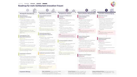 Roadmap für mehr Sichtbarkeit innovativer Frauen: Infografik mit fünf Spalten und nummerierten Schritten zu strategischer Veränderung, Strukturen, Kompetenzen, Kommunikation und Evaluation, ergänzt durch Listen und farbige Markierungen.
