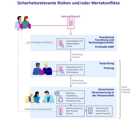 Schema zur forschungsethischen Begutachtung von Forschungsvorhaben