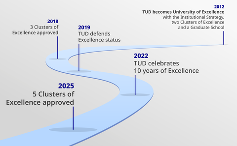 Curved blue path on a gray background with milestones 2012, 2018, 2019, 2022 and 2025