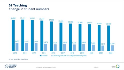Student numbers