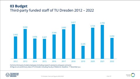 Slide: Third party-funded staff