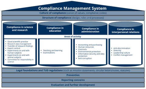 Graphic illustrating the TU Dresden Compliance Management System as a house with four pillars and associated values and foundations
