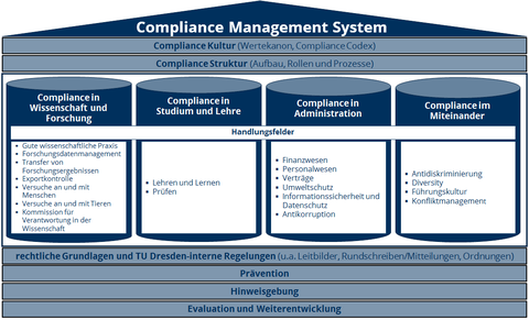 Grafik zur Darstellung des Compliance Management Systems der TU Dresden als Haus mit den vier Säulen und den zugehörigen Werten und GrundlagenHauses