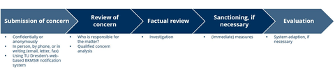 Graphic illustrating the process for reporting concerns in the Compliance Management System