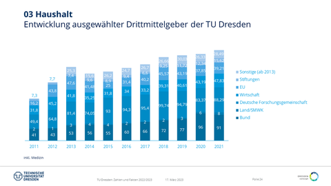 säulendiagramm mit der Entwicklung der Drittmitteleinwerbungen bis 2021