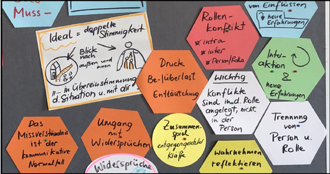 Dokumentation von Workshopergebnissen auf mehreren farbigen Karten auf einer grauen Pinnwand.