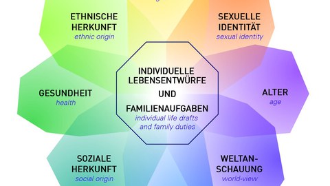 The picture shows the core dimensions of diversity in the form of a flower with petals. Above is a yellow petal with the word sex, right next to it is an orange petal with the word Sexual Identity, next to it a purple petal with the word age, then a leaf in darker purple with the word world-view, then a blue petal with the word further , then in turquoise the core dimension of social origin, followed by a dark green petal with the dimension of health and as a final petal in light green the core dimension Ethnic origin. Inside the "flower", the colors of the petals merge and in the circle stands "Individual Life drafts and Family duties"