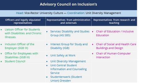 Line diagram showing the structure of the Advisory Council on Inclusion: First line Centered Advisory Board Inclusion, Second line - Head: Prorector University Culture - Coordination: SG Diversity Management.  “Management: Vice-Rector University Culture Coordination: Unit Diversity Management“  Below that, three columns of the same size are arranged side by side with headings and text in them as columns.  Column 1 (green) on the left:  Heading: Officers and legally stipulated representatives List:  •	Liaison Officer for Students with Disabilities and Chronic Illnesses •	Inclusion Officer of the Employer (German Social Code Book IX) •	Office for Employees with Disabilities (German Social Code Book IX) •	Student Council Column 2 (blue) in the middle:  Heading: Representatives from administration and non-university members List:  •	Services Disability and Studies Group (AG SBS) •	Interest Group for Study and Disability (IGB) •	Unit Safety at Work •	Unit Diversity Management •	Unit Central Student Information and Counseling Service •	Students' Union (Studentenwerk) Dresden Column 3 (purple) on the right:  Heading: Representatives from research and teaching List:  •	Chair of Education / Inclusive Education •	Chair of Social and Health Care Buildings and Design •	Chair of Human-Computer Interaction