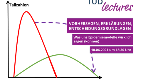 Modell von Epidemie Verlauf