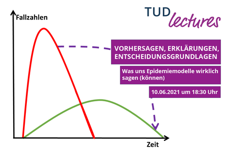 Modell von Epidemie Verlauf