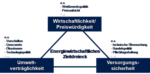 Die Abbildung zeigt eine Grafik. Es handelt sich um das energiewirtschaftliche Zieldreieck mit den drei Dimensionen Umweltverträglichkeit, Wirtschaftlichkeit und Versorgungssicherheit.