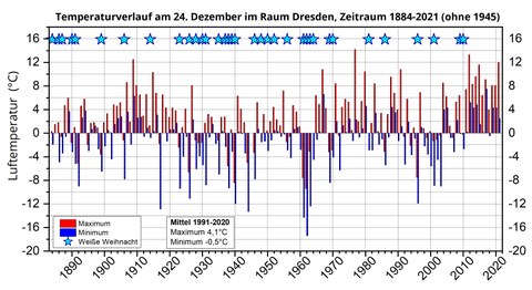 Ein Diagramm zeigt Zeitlicher Verlauf der Lufttemperatur (Maximum, Minimum) am 24. Dezember im Raum Dresden für den Zeitraum 1884-2021, mit Angabe der Jahre mit Weißer Weihnacht und den Mittelwerten des Klimazeitraums 1991-2020.