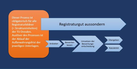 Visualisierung des Aussonderungsprozesses