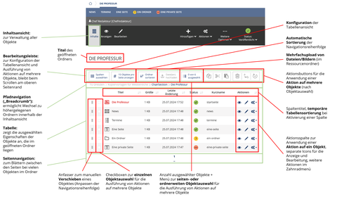 Screenshot: Inhaltsansicht zur Verwaltung der Inhalte im WebCMS inkl. Erläuterung der Funktionsbereiche