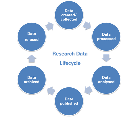 Research Data Lifecycle