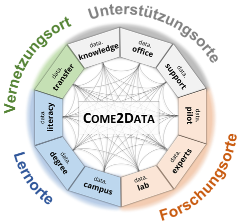 Übersicht über die Angebote von Come2Data in den Bereichen Lernen, Forschen, Vernetzen und Unterstützen