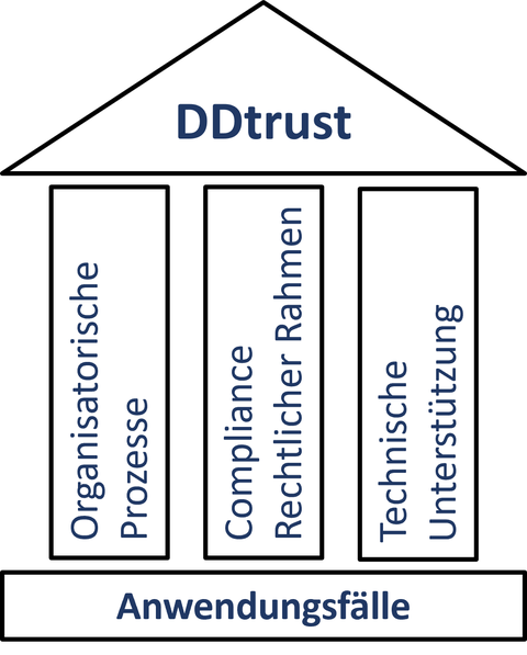 DDtrust - Schwerpunkte