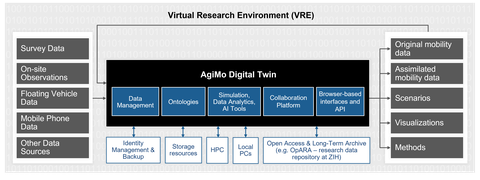 Scetch of the Agimo digital twin