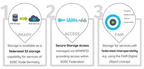 Grafische Darstellung der Projektziele in 3 Boxen nebeneinander mit den Beschriftungen "Ready", "Access" und "FAIR" mit je einem Piktogramm für dieses Ziel.