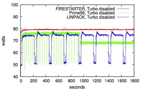 Power consumption of FIRESTARTER, Prime95, and LINPACK on a single socket Intel Ivy Bridge system