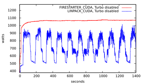 Power consumption of FIRESTARTER 1.3 and LINPACK on a dual socket Intel Haswell system with two NVIDIA K80 GPUs
