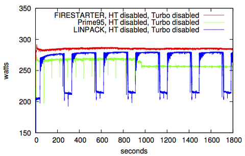 Power consumption of FIRESTARTER, Prime95, and LINPACK on a dual socket Intel Westmere system