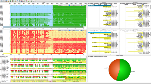 Timeline and bar charts presenting I/O performance data