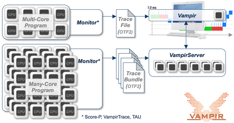 Vampir framework