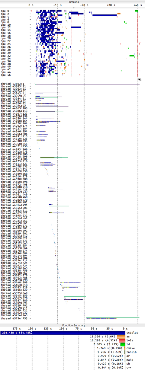 Screenshot: Visualization of parallel make with Vampir