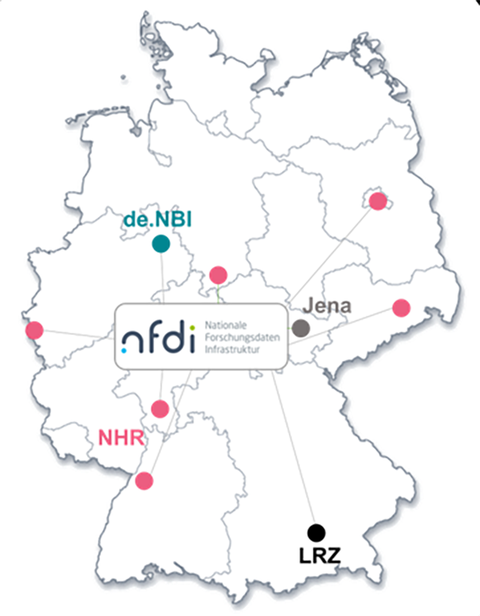 Grafische Darstellung - mit der Deutschlandkarte und der Verortung der beteiligten NHR-Standorte als 6 pinkfarbene Punkte, von de.NBI als türkisfarbenen Punkt,  Jena als grauen Punkt und dem LZR als schwarzem Punkt in der Karte.