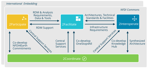 Die Abbildung illustriert die Task Areas und deren Interaktionen