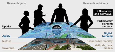 Menschen stehen an einem Tisch auf den eine Karte projiziert ist, an der Seite werden die Forschungsthemen von Agimo gelistet