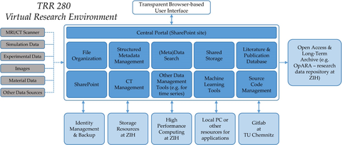 SFN/TRR 280 INF Architektur