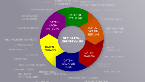 CC-BY 4.0, SLUB Dresden; basierend auf Darstellungen von forschungsdaten.info und dem UK Data Archive