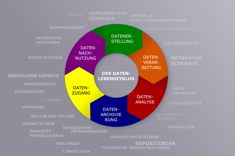 CC-BY 4.0, SLUB Dresden; basierend auf Darstellungen von forschungsdaten.info und dem UK Data Archive