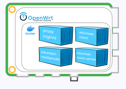 Schematischer Aufbau Raspi + OpenWRT + eduMEET