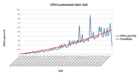 CPU Last über Zeit