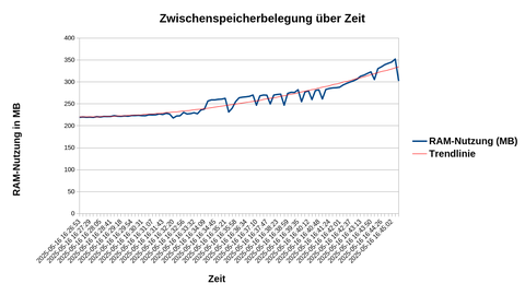 RAM Auslastung über Zeit