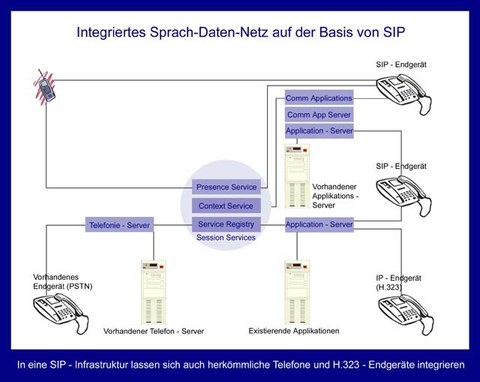 Integriertes Sprach-Daten-Netz auf der Basis von SIP