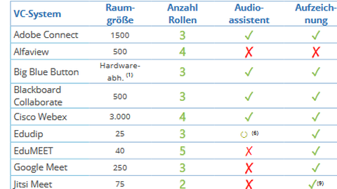 Tabellen Vergleich von VC-Systemen