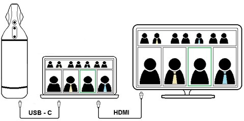 Funktionsweise der Kandao Meeting Pro 360 im USB-Modus, das Gerät wird per USB-C-Kabel an einem Laptop betrieben, der wiederum an einem Bildschirm per HDMI angeschlossen