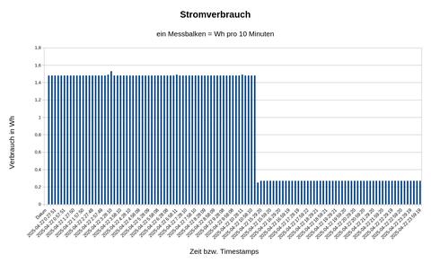Stromverbrauch TCCM und Injektor