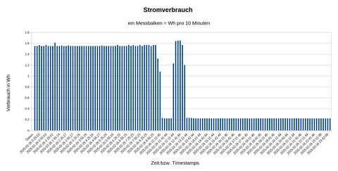 Stromverbrauch Bar
