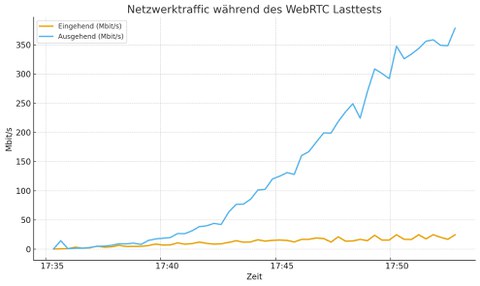Netzwerktraffic in- vs. outbound