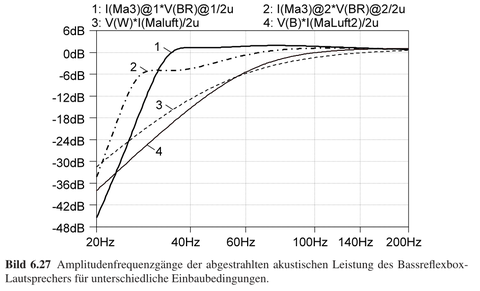 BIld: Amplitudenfrequenzgänge