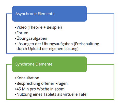 Grafik: Asynchtone & Synchrone Elemente